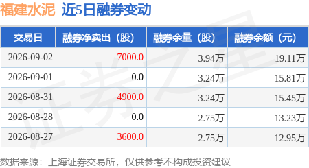 福建水泥：9月2日融資買入458.79萬元，融資融券餘額4.06億元