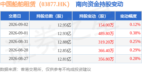 中國船舶租賃（03877.HK）：9月2日南向資金增持154萬股