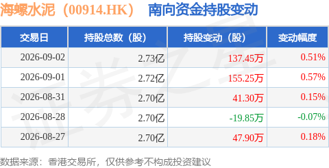 海螺水泥（00914.HK）：9月2日南向資金增持137.45萬股