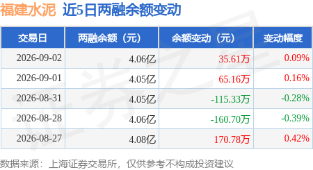 福建水泥：9月2日融資買入458.79萬元，融資融券餘額4.06億元