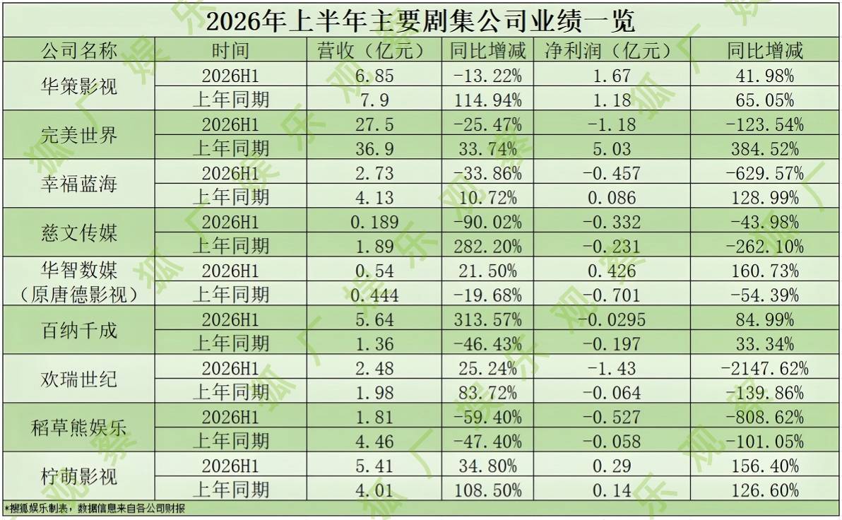 劇集公司半年報｜華策檸萌華智完美盈利，影視主業已成業績“拖累”？