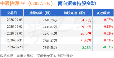 中通快遞-W（02057.HK）：9月3日南向資金增持4.96萬股