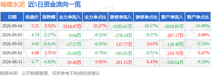 福建水泥（600802）9月4日主力資金淨買入3314.47萬元