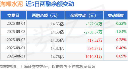 海螺水泥：9月4日融券賣出6.42萬股，融資融券餘額14.55億元