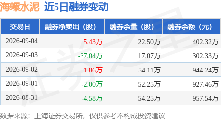 海螺水泥：9月4日融券賣出6.42萬股，融資融券餘額14.55億元