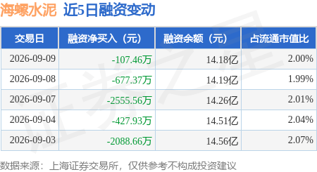海螺水泥：9月9日融資買入1740.82萬元，融資融券餘額14.23億元
