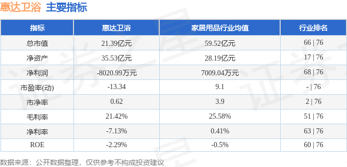 股票行情快報：惠達衛浴（603385）9月14日主力資金淨買入40.64萬元