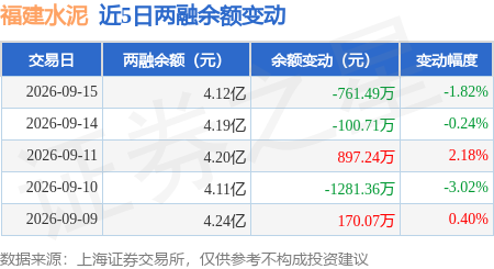 福建水泥：9月15日融資買入2367.72萬元，融資融券餘額4.12億元