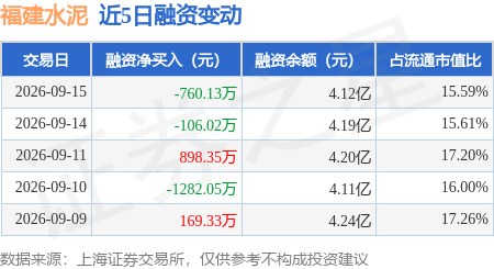 福建水泥：9月15日融資買入2367.72萬元，融資融券餘額4.12億元