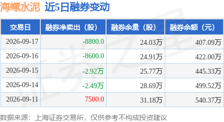 海螺水泥：9月17日融資買入2311.7萬元，融資融券餘額15.03億元