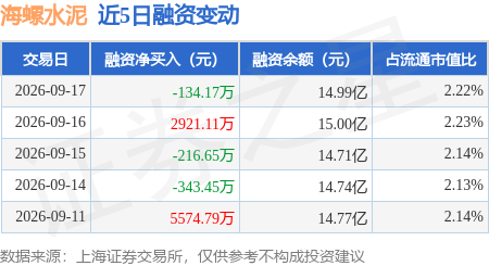 海螺水泥：9月17日融資買入2311.7萬元，融資融券餘額15.03億元