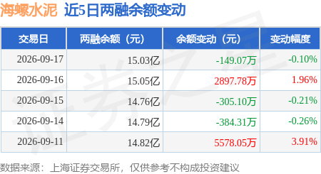 海螺水泥：9月17日融資買入2311.7萬元，融資融券餘額15.03億元